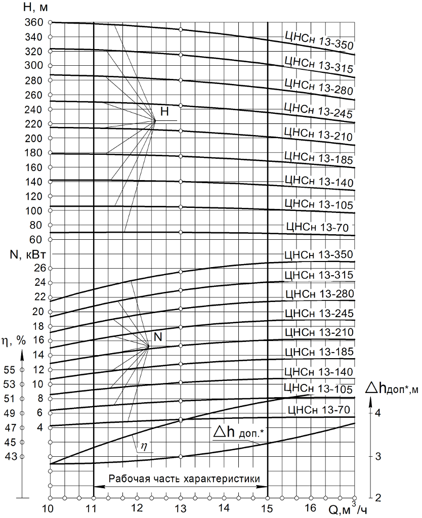 Хар-ка ЦНСн, ЦНСМ 13-70…350.png