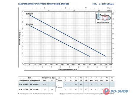 Насос фекальный Pedrollo BCm 15/50 кабель 10м + штуцер прямой RP 2 в подарок!