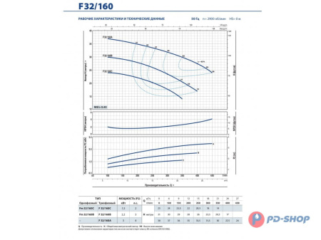 Насос консольно-моноблочный Pedrollo F 32/160A