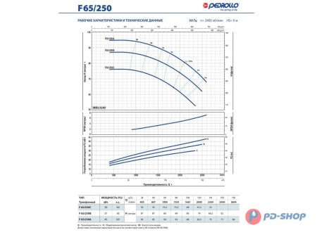 Насос консольно-моноблочный Pedrollo F 32/160A