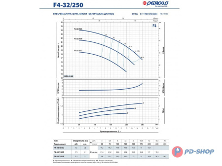 Насос консольно-моноблочный Pedrollo F4 32/160A