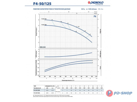 Насос консольно-моноблочный Pedrollo F4 32/160A