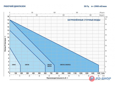 Станция насосная канализационная Pedrollo SAR 100 - Dm 20 10м