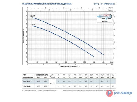 Насос фекальный Pedrollo ZXm 1A/40 10м