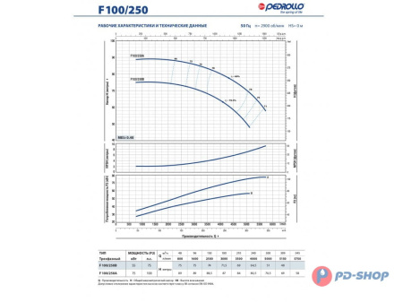 Насос консольно-моноблочный Pedrollo F 32/160A