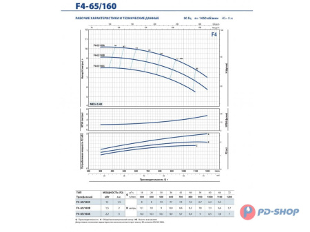 Насос консольно-моноблочный Pedrollo F4 32/160A