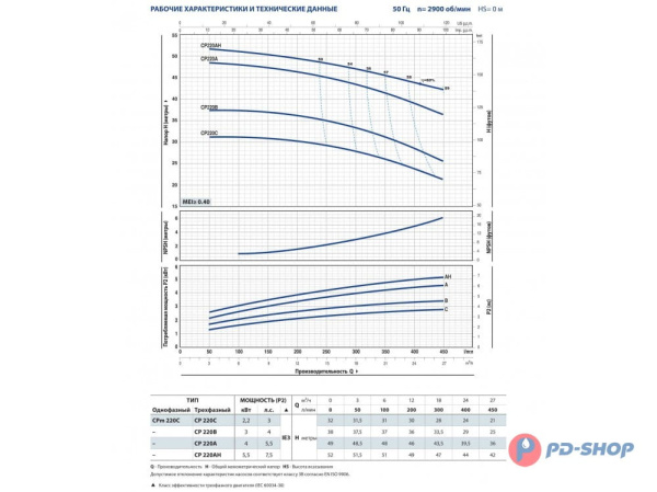 Насос центробежный Pedrollo CPm 210C