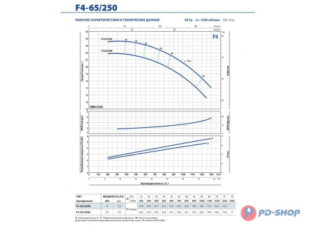 Насос консольно-моноблочный Pedrollo F4 32/160A