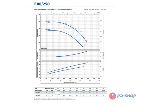 Насос консольно-моноблочный Pedrollo F 32/160A