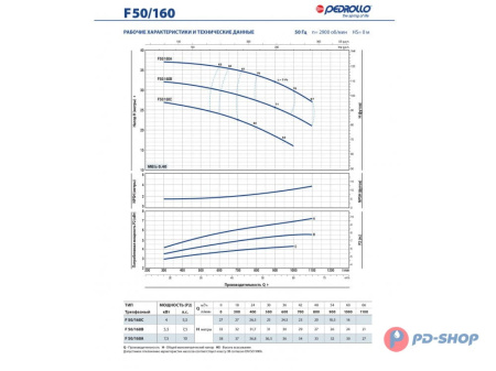 Насос консольно-моноблочный Pedrollo F 32/160A