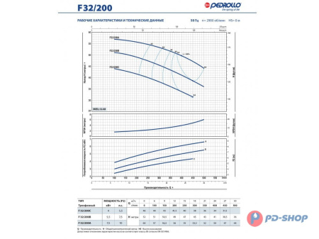 Насос консольно-моноблочный Pedrollo F 32/160A