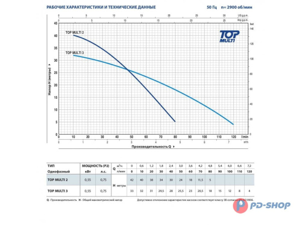 Насос погружной Pedrollo TOP MULTI 2 без поплавка, 5м