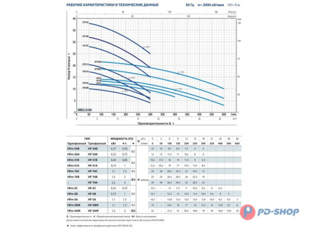 Насос центробежный Pedrollo HF 5C