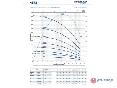 Насос скважинный Pedrollo 4SR 1/25 - HYD (без двигателя)