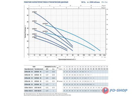 Насос из нержавеющей стали Pedrollo 4CRm 100