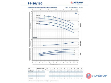 Насос консольно-моноблочный Pedrollo F4 32/160A