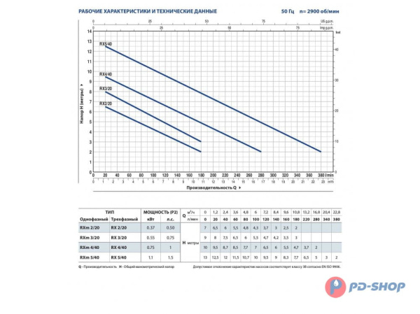 Насос дренажный Pedrollo RXm 5/40 - GM кабель 10м