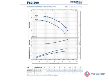 Насос консольно-моноблочный Pedrollo F 32/160A