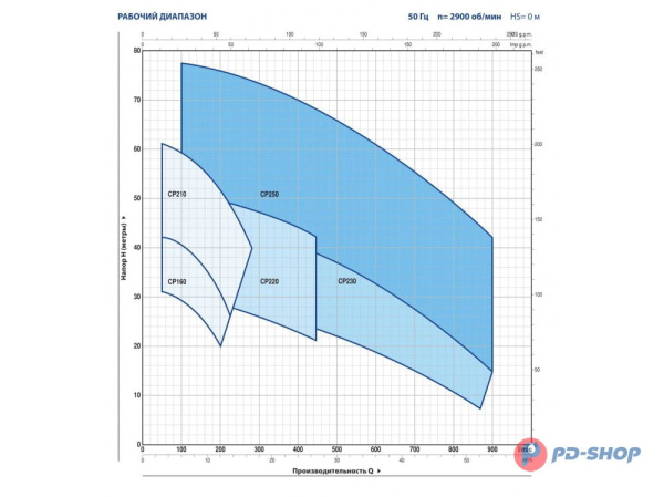Насос центробежный Pedrollo CPm 210C