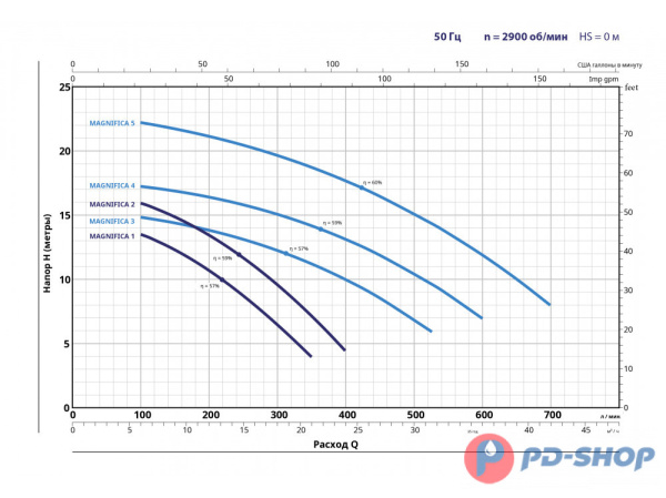 Насос самовсасывающий Pedrollo MAGNIFICA 2 м