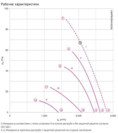 Вентилятор FB035-4E.2С