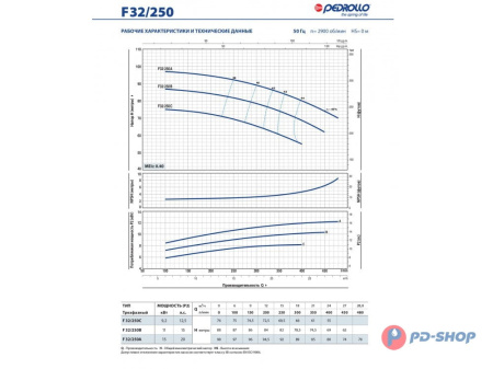 Насос консольно-моноблочный Pedrollo F 32/160A