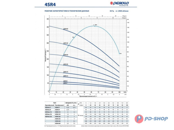Насос скважинный Pedrollo 4SR 4m/7-F