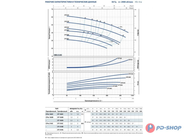 Насос центробежный Pedrollo CPm 210C