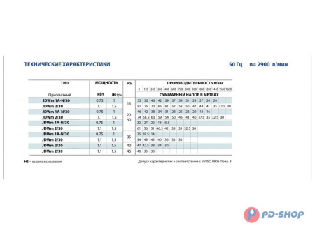 Насос самовсасывающий Pedrollo JDWm 1AX/E-4