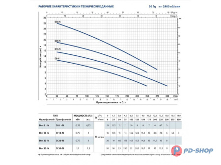 Насос дренажный Pedrollo D20