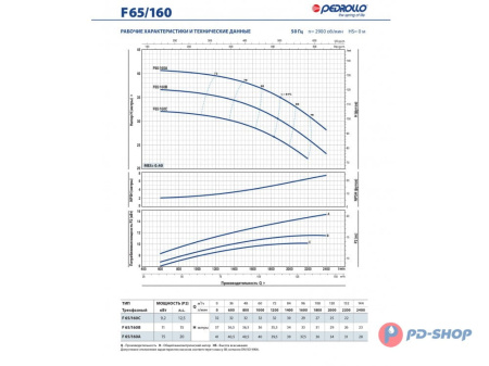 Насос консольно-моноблочный Pedrollo F 32/160A