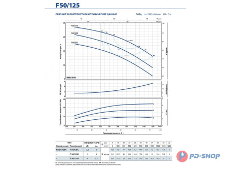 Насос консольно-моноблочный Pedrollo F 32/160A