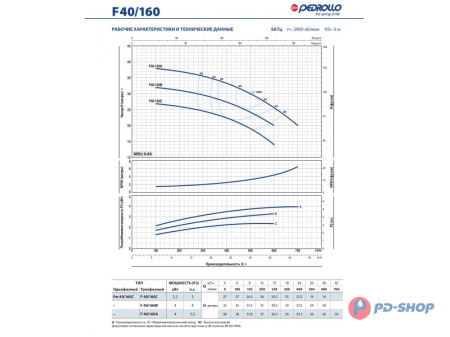Насос консольно-моноблочный Pedrollo F 32/160A